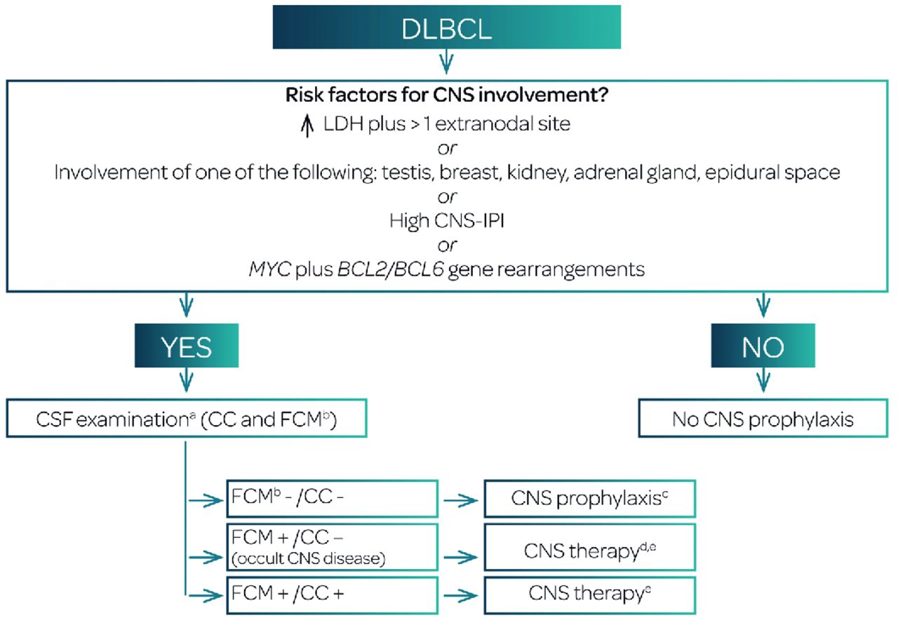 Guidelines for diagnosis, prevention and management of central nervous