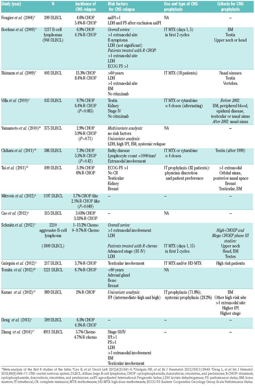 Guidelines For Diagnosis Prevention And Management Of Central Nervous System Involvement In Diffuse Large B Cell Lymphoma Patients By The Spanish Lymphoma Group Geltamo Haematologica