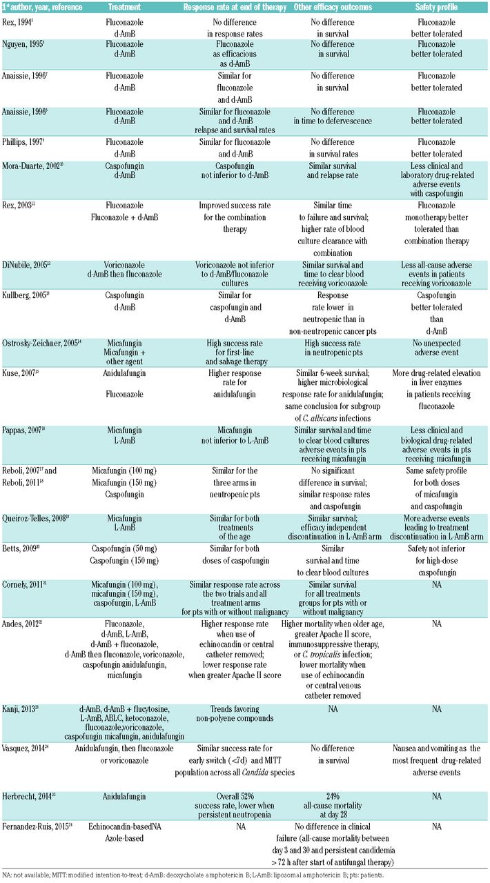 Ecil 6 Guidelines For The Treatment Of Invasive Candidiasis Aspergillosis And Mucormycosis In Leukemia And Hematopoietic Stem Cell Transplant Patients Haematologica