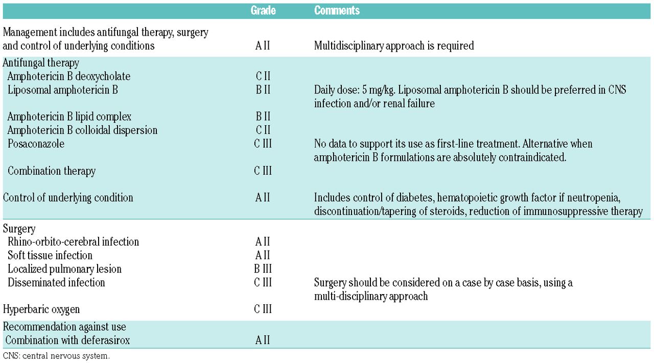 Ecil 6 Guidelines For The Treatment Of Invasive Candidiasis Aspergillosis And Mucormycosis In Leukemia And Hematopoietic Stem Cell Transplant Patients Haematologica