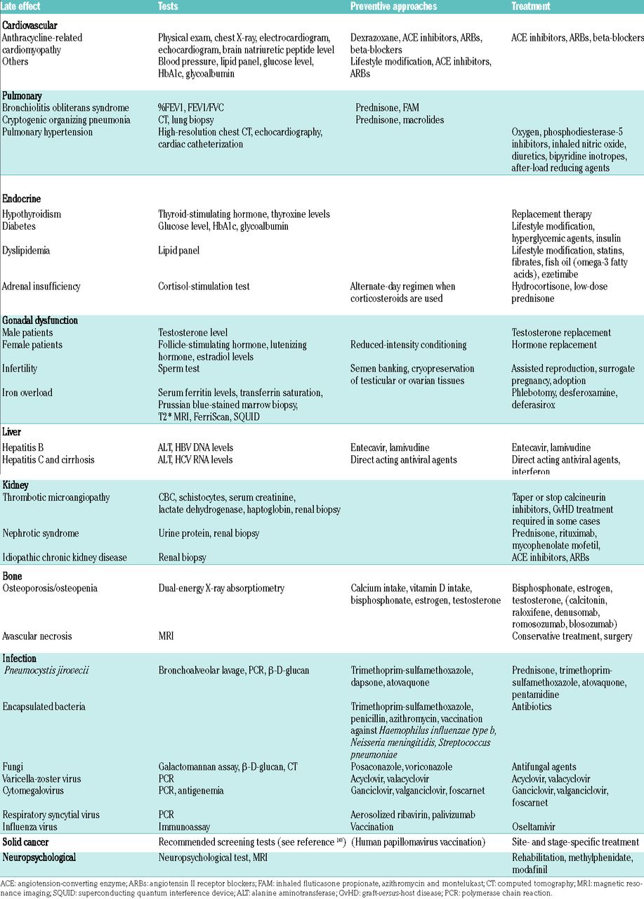 bone marrow transplant complications