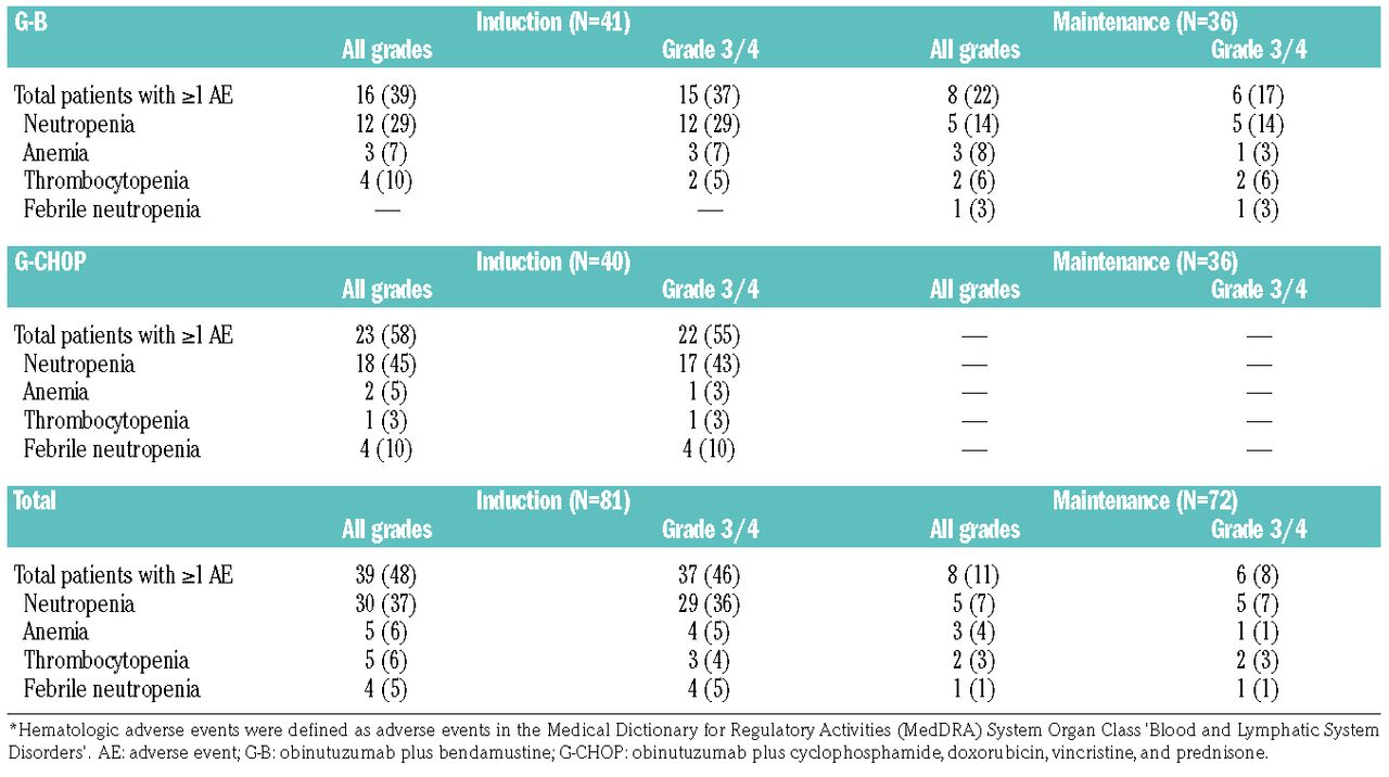 Safety And Efficacy Of Obinutuzumab With Chop Or Bendamustine In Previously Untreated Follicular Lymphoma Haematologica