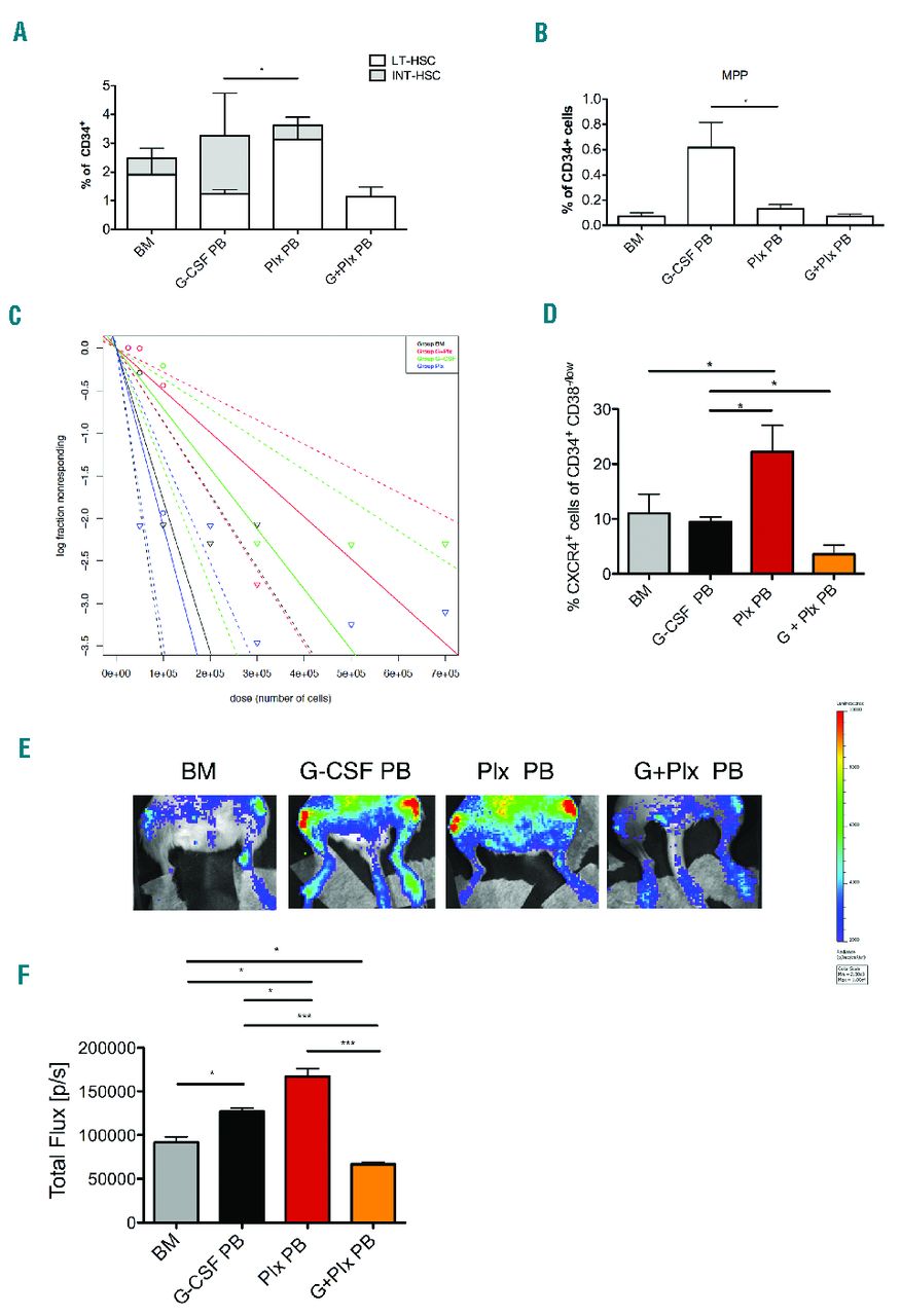 Plerixafor And G Csf Combination Mobilizes Hematopoietic Stem And Progenitors Cells With A Distinct Transcriptional Profile And A Reduced In Vivo Homing Capacity Compared To Plerixafor Alone Haematologica