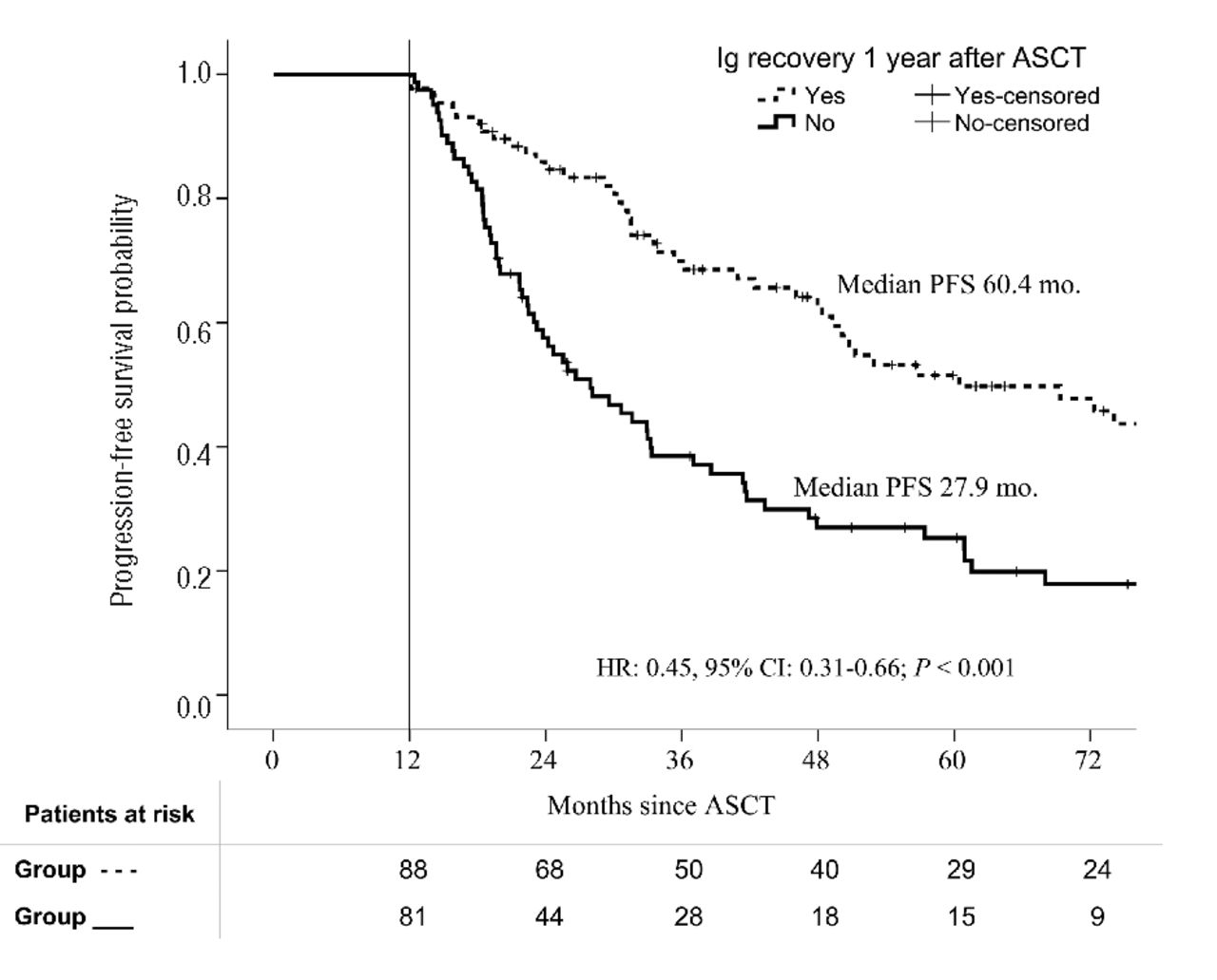 Recovery Of Polyclonal Immunoglobulins One Year After Autologous Stem Cell Transplantation As A Long Term Predictor Marker Of Progression And Survival In Multiple Myeloma Haematologica