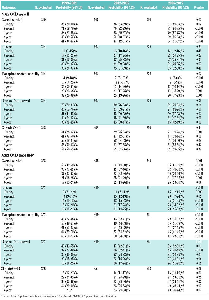 Improved survival after acute graft-versus-host disease diagnosis in ...