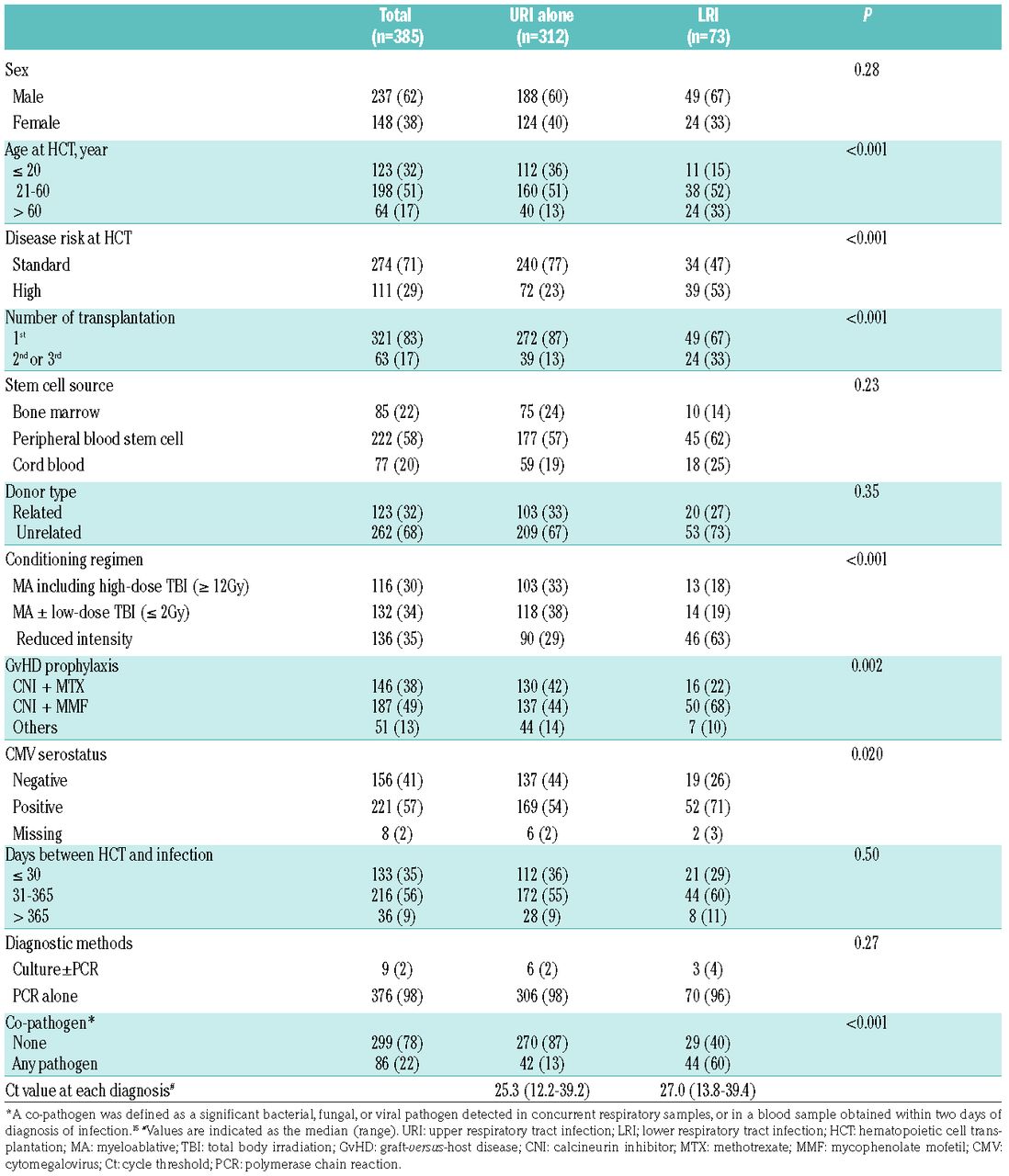 Human Rhinovirus Detection In The Lower Respiratory Tract Of Hematopoietic Cell Transplant Recipients Association With Mortality Haematologica