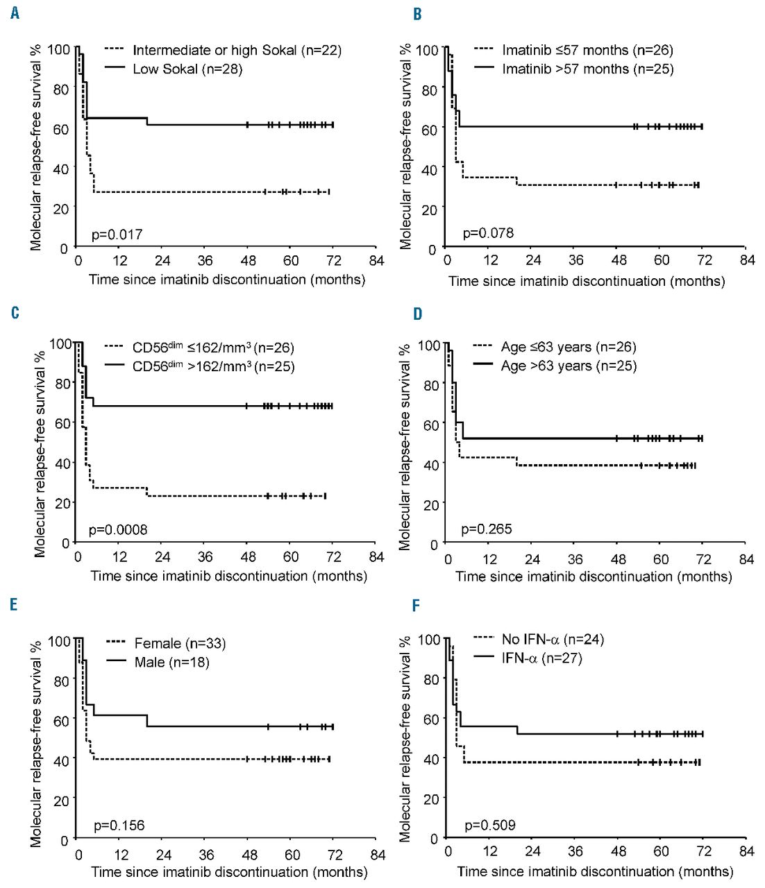 Natural Killer Cell Counts Are Associated With Molecular Relapse Free Survival After Imatinib Discontinuation In Chronic Myeloid Leukemia The Immunostim Study Haematologica