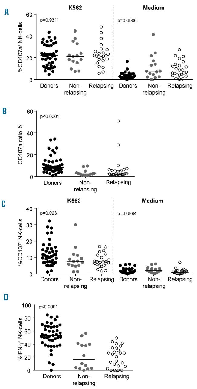 Natural Killer Cell Counts Are Associated With Molecular Relapse Free Survival After Imatinib Discontinuation In Chronic Myeloid Leukemia The Immunostim Study Haematologica