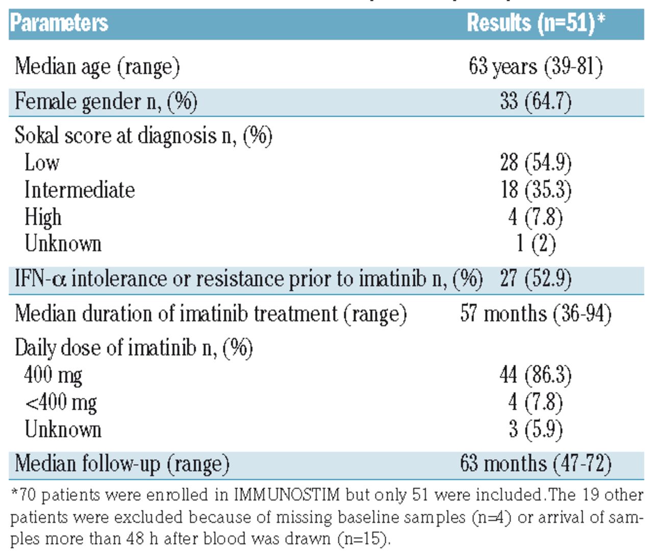 Natural killer-cell counts are associated with molecular relapse