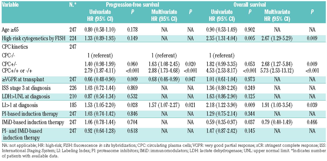 Jcm Free Full Text High Risk Multiple Myeloma Integrated Clinical And Omics Approach Dissects The Neoplastic Clone And The Tumor Microenvironment Html