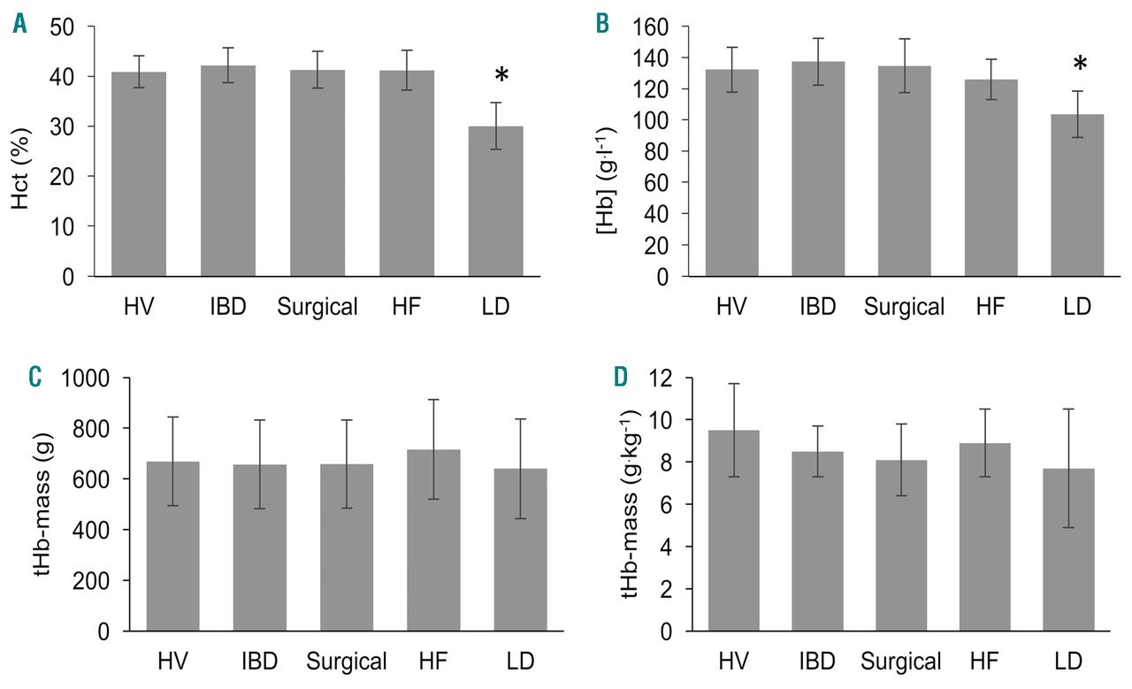 Hemoglobin Concentration Total Hemoglobin Mass And Plasma Volume In Patients Implications For Anemia Haematologica