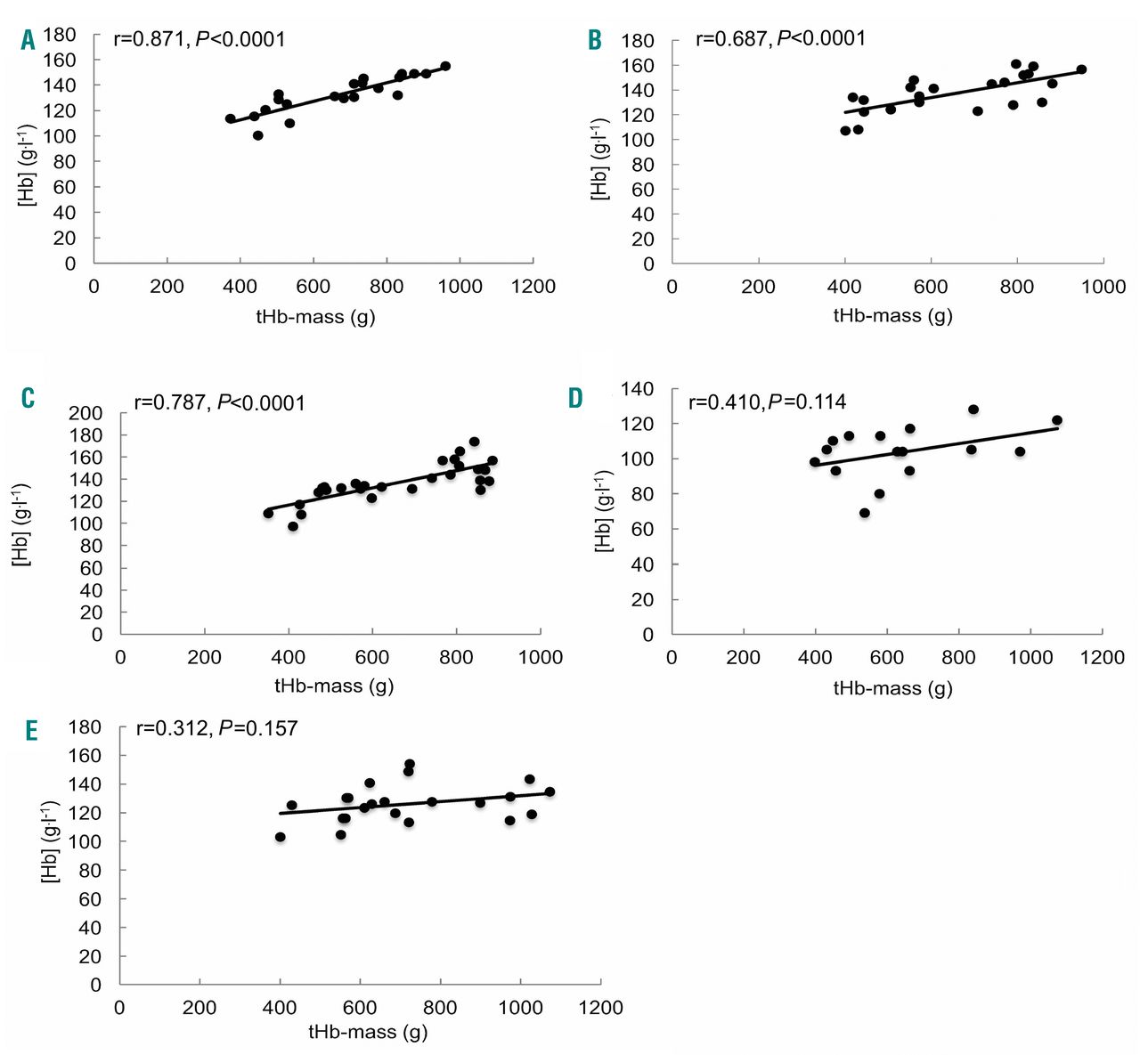 Frontiers  Hemoglobin Mass and Blood Volume in Patients With