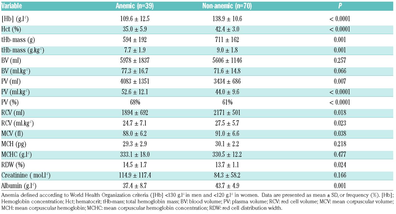 Anemic 2025 hg range