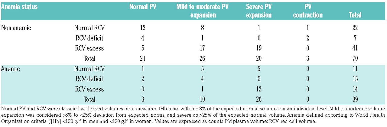 Hemoglobin Concentration Total Hemoglobin Mass And Plasma Volume In Patients Implications For Anemia Haematologica