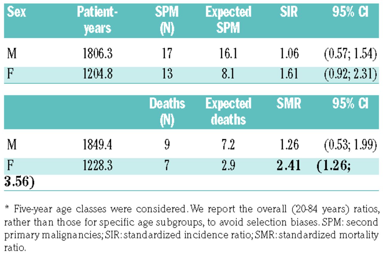 PSMAI cut-off value for mortality in men: 680.1 mm2/m2