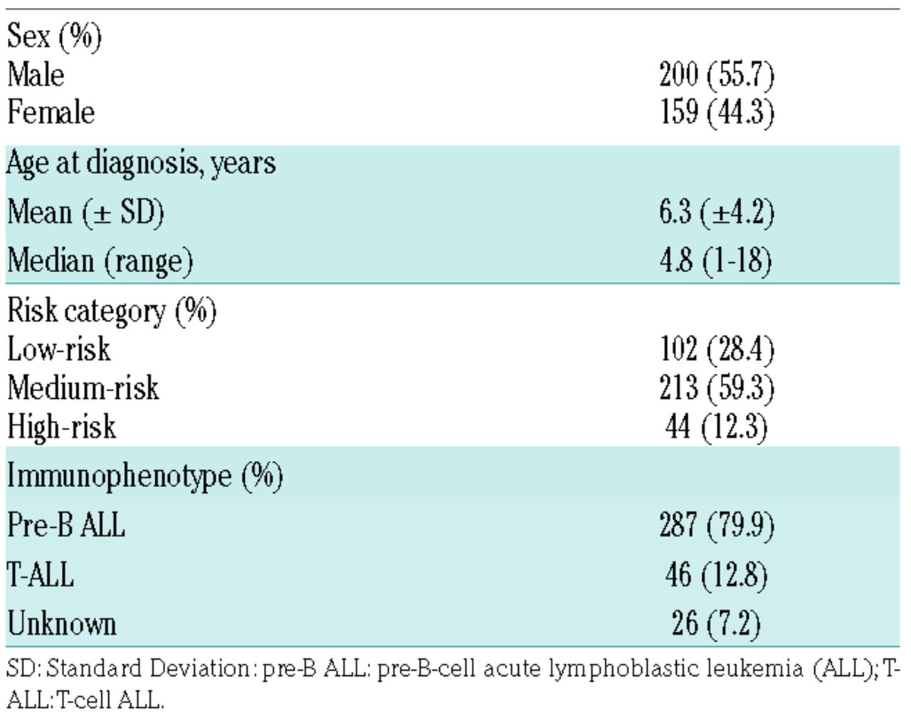 HLA-DRB1*07:01–HLA-DQA1*02:01–HLA-DQB1*02:02 haplotype is associated with a  high risk of asparaginase hypersensitivity in acute lymphoblastic leukemia  | Haematologica