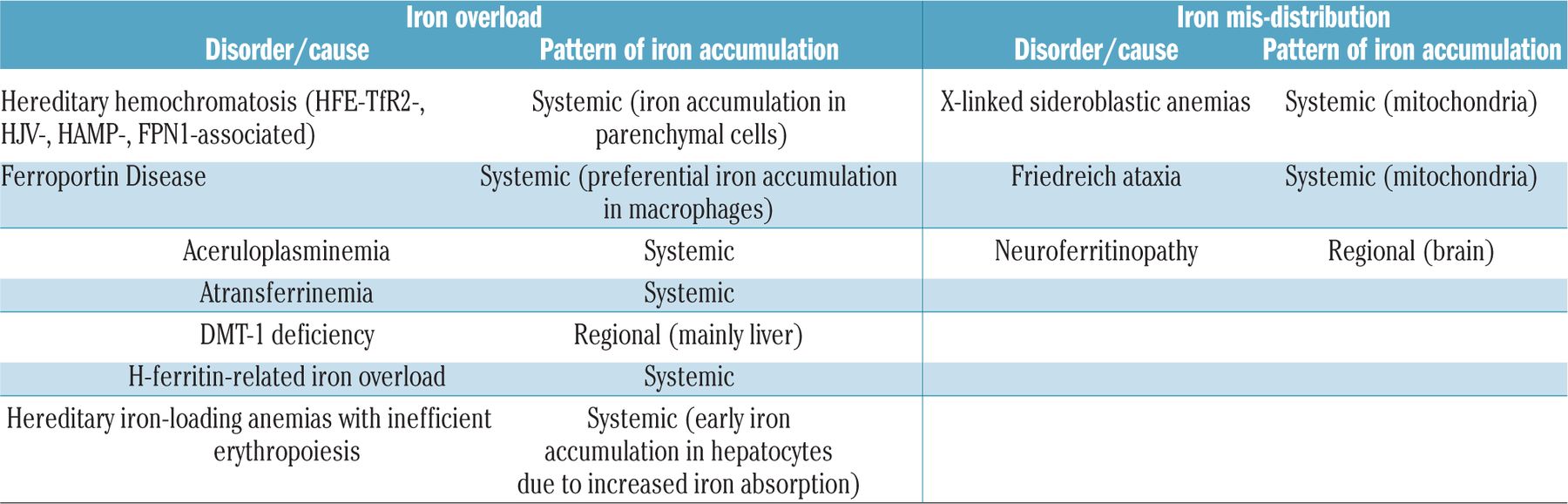 hemochromatosis treatment