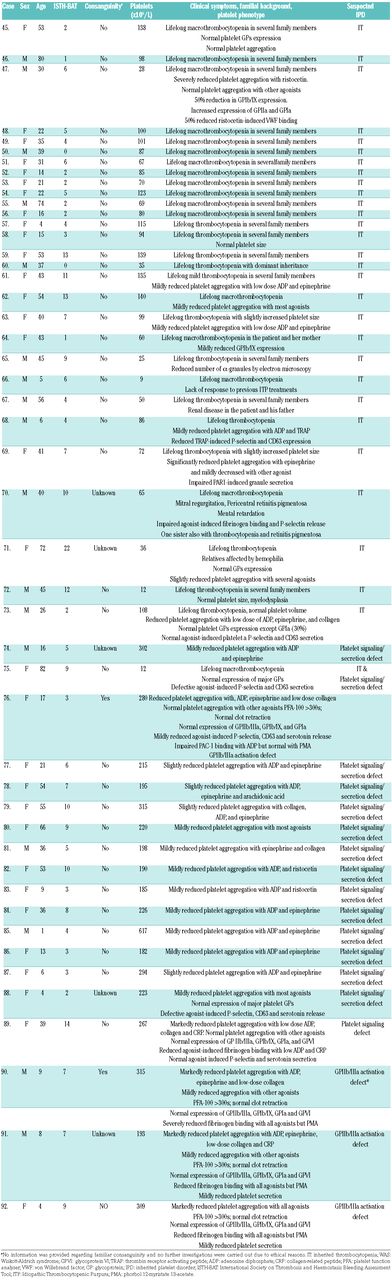 Introducing High Throughput Sequencing Into Mainstream Genetic Diagnosis Practice In Inherited Platelet Disorders Haematologica