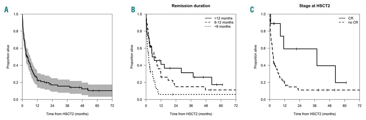 Outcome After Relapse Of Myelodysplastic Syndrome And Secondary Acute Myeloid Leukemia Following Allogeneic Stem Cell Transplantation A Retrospective Registry Analysis On 698 Patients By The Chronic Malignancies Working Party Of The European