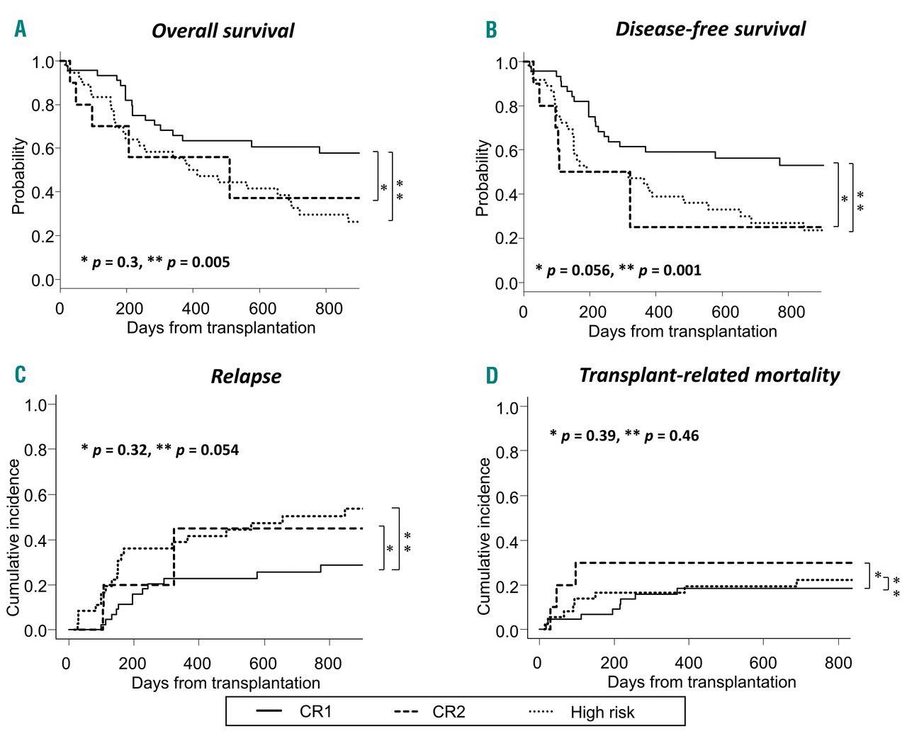 outcomes-after-allogeneic-hematopoietic-stem-cell-transplantation-in