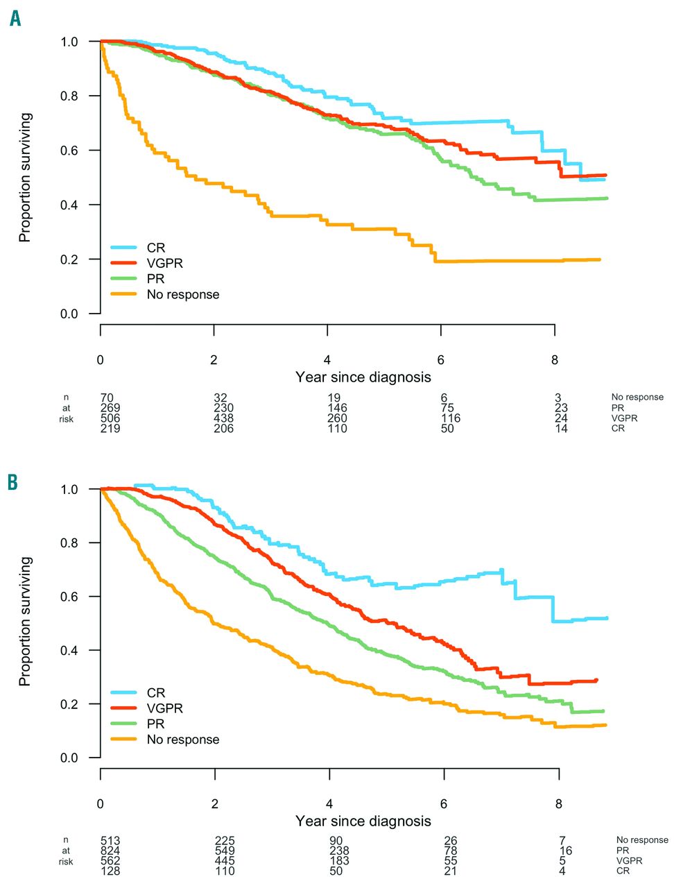 Outcome And Survival Of Myeloma Patients Diagnosed 20082015 Real World Data On 4904 Patients 7493