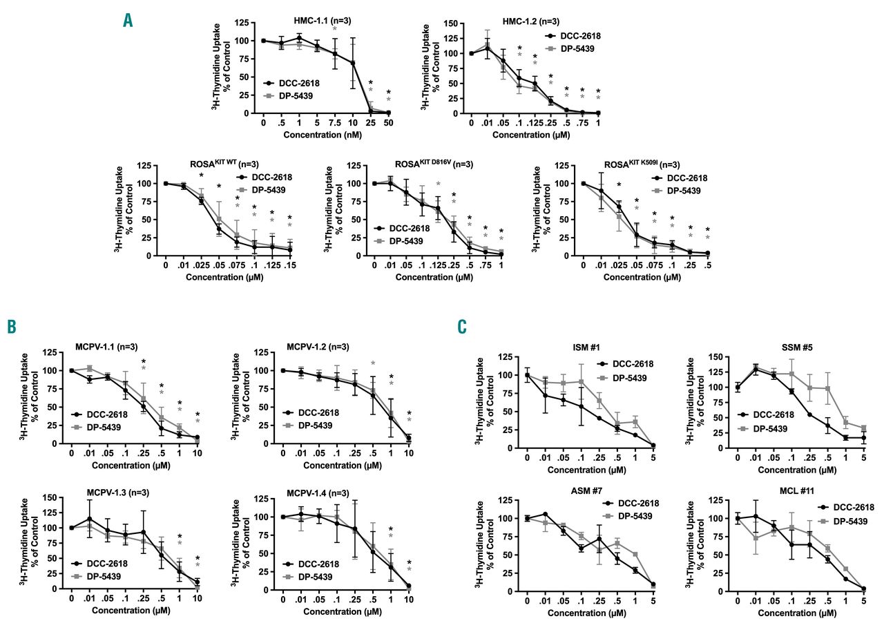 The Kit And Pdgfra Switch Control Inhibitor Dcc 2618 Blocks Growth And Survival Of Multiple Neoplastic Cell Types In Advanced Mastocytosis Haematologica