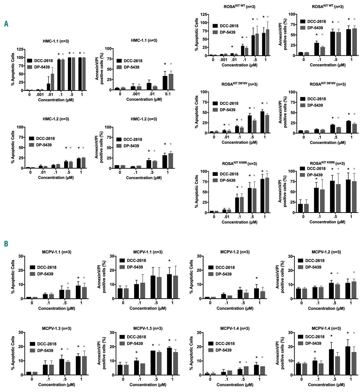 The Kit And Pdgfra Switch Control Inhibitor Dcc 2618 Blocks Growth And Survival Of Multiple Neoplastic Cell Types In Advanced Mastocytosis Haematologica