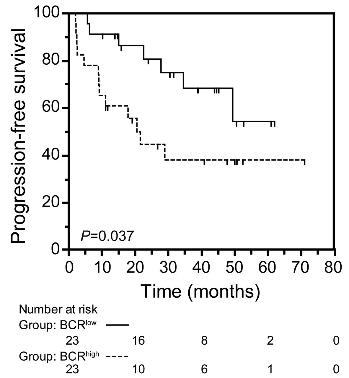 A B Cell Receptor Related Gene Signature Predicts Survival In Mantle Cell Lymphoma Results From The Fondazione Italiana Linfomi Mcl 08 Trial Haematologica
