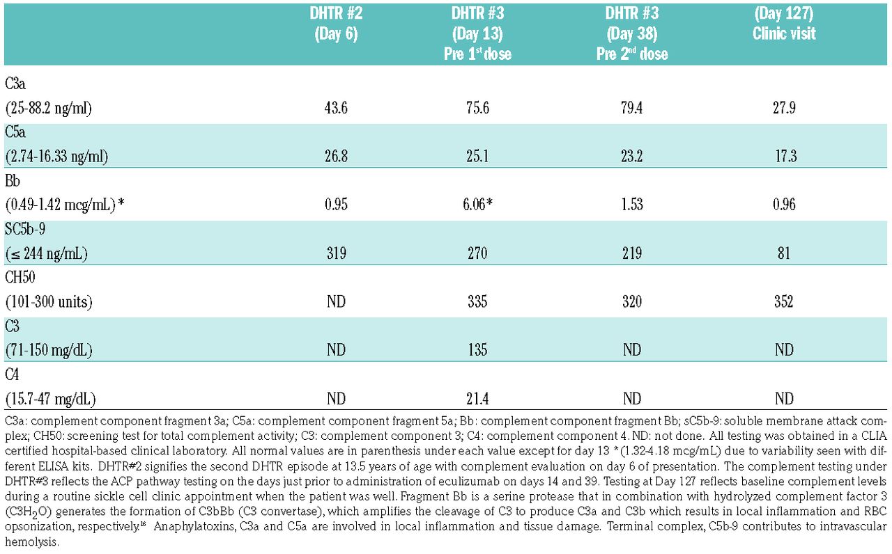 Contribution Of Alternative Complement Pathway To Delayed Hemolytic Transfusion Reaction In Sickle Cell Disease Haematologica