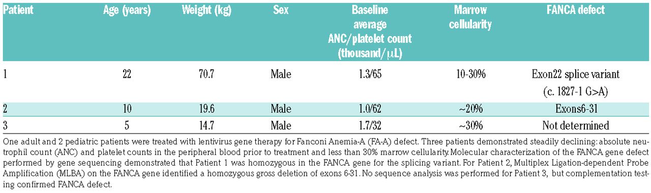 Novel Lineage Depletion Preserves Autologous Blood Stem Cells For Gene Therapy Of Fanconi Anemia Complementation Group A Haematologica