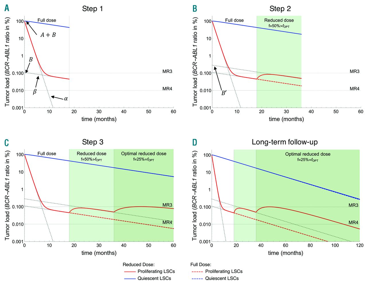 Reduced Tyrosine Kinase Inhibitor Dose Is Predicted To Be As Effective As Standard Dose In Chronic Myeloid Leukemia A Simulation Study Based On Phase Iii Trial Data Haematologica