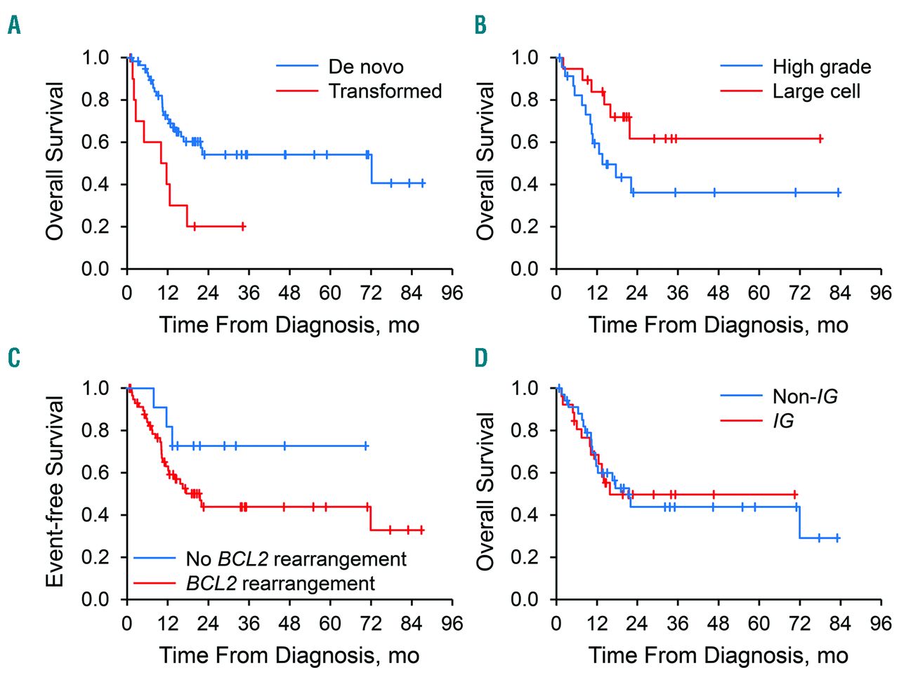 How To Diagnose Lymphoma