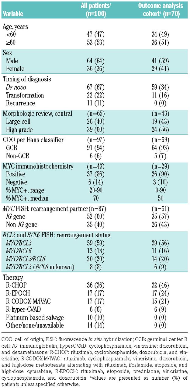 Inferior Survival In High Grade B Cell Lymphoma With Myc And l2 And Or l6 Rearrangements Is Not Associated With Myc Ig Gene Rearrangements Haematologica