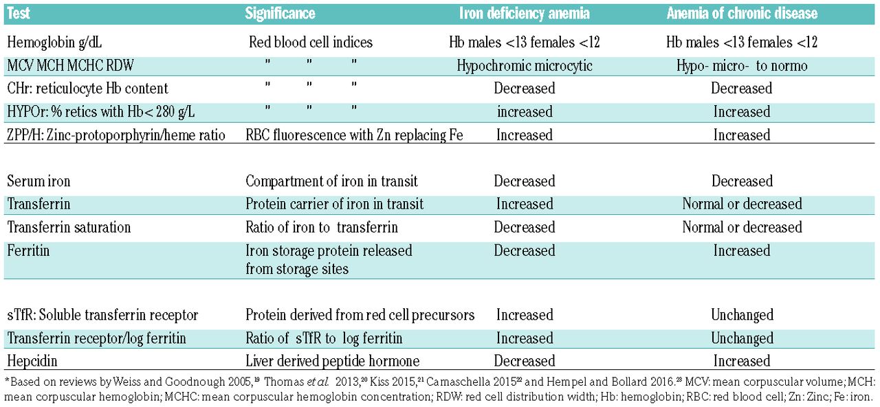 Iron Deficiency Anemia Labs