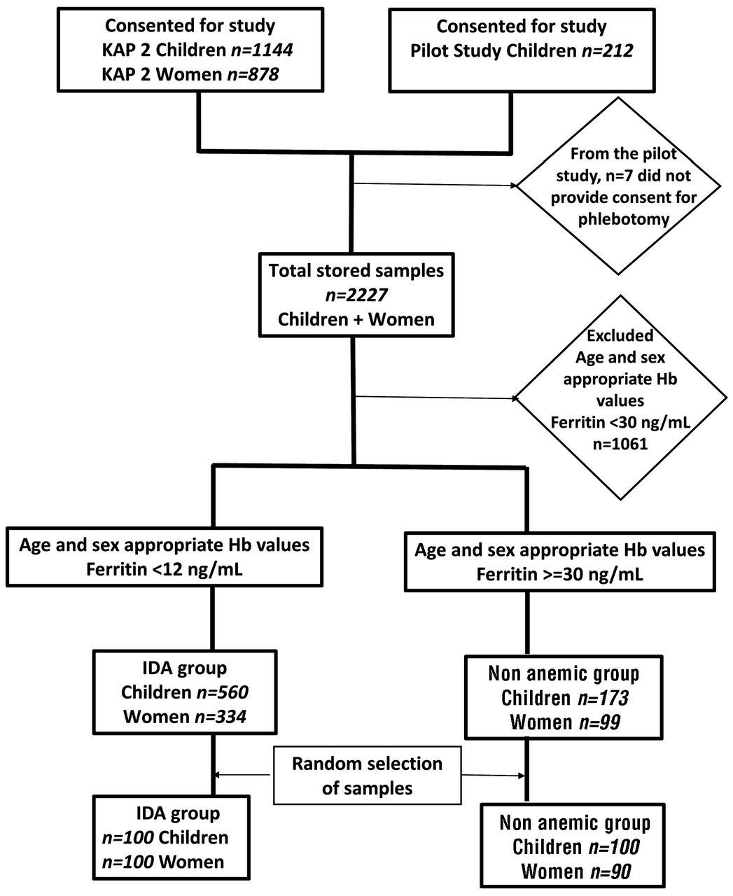 Optimizing Diagnostic Biomarkers Of Iron Deficiency Anemia In Community Dwelling Indian Women