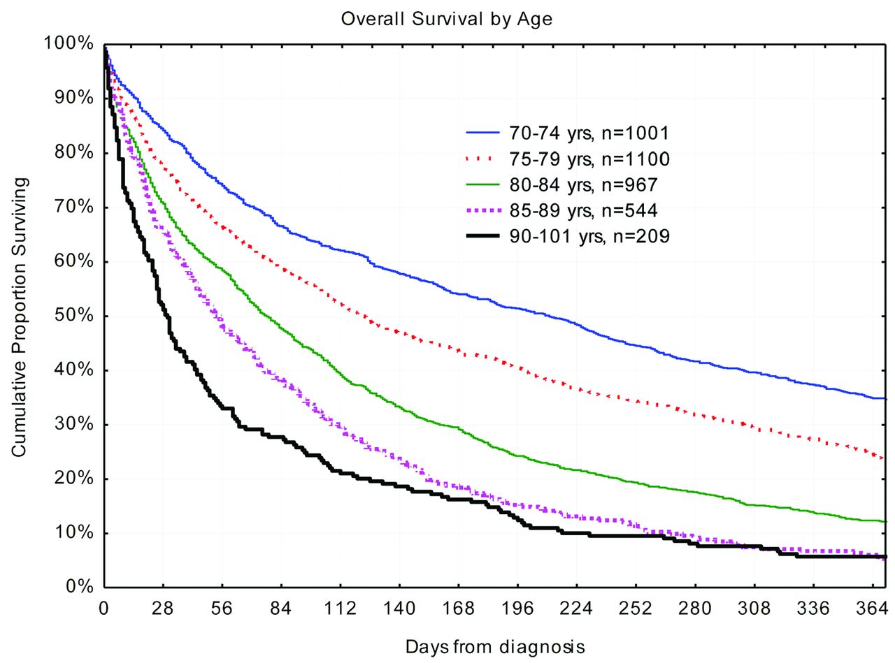 acute myeloid leukemia survival rate