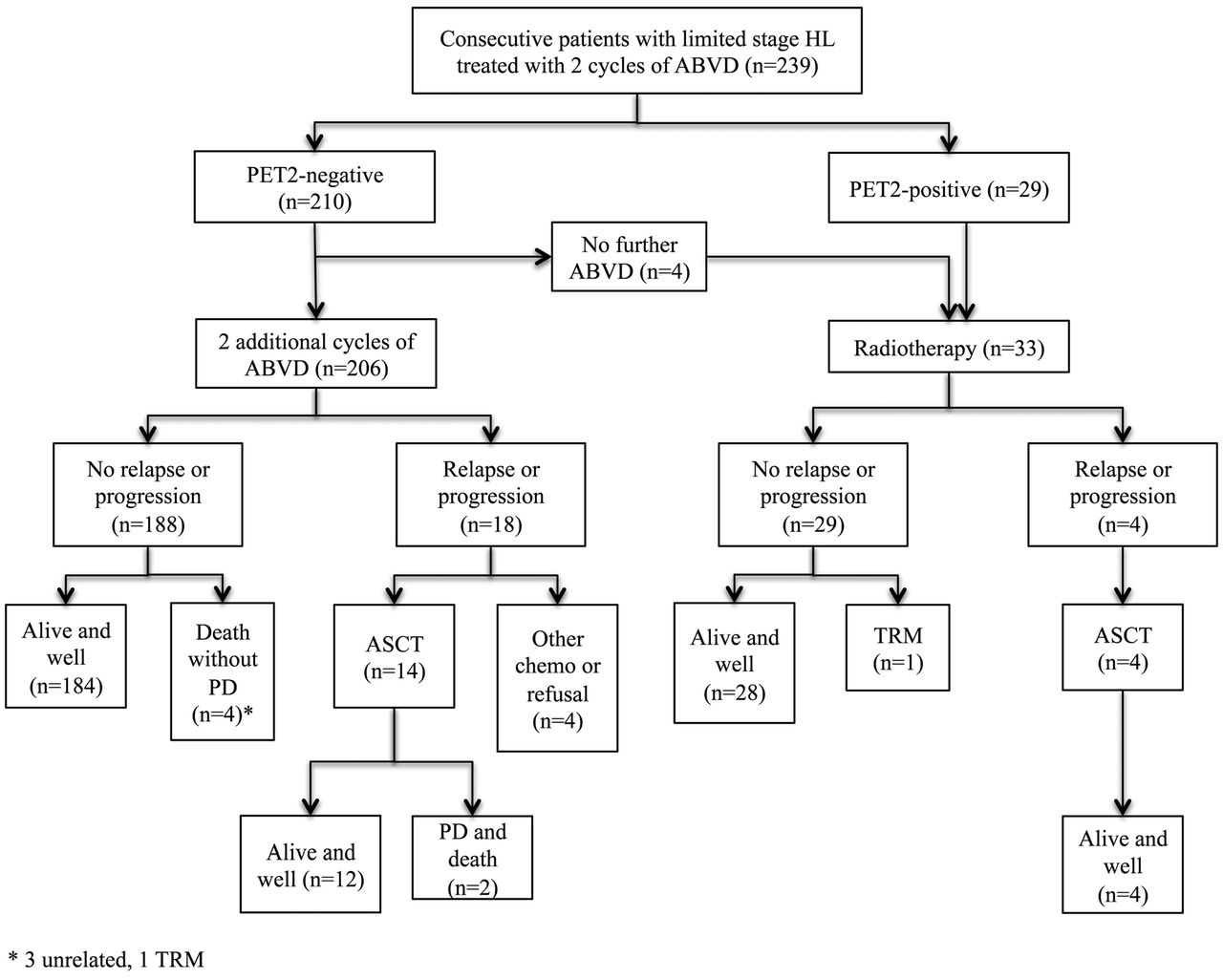 Hodgkins Lymphoma Treatment