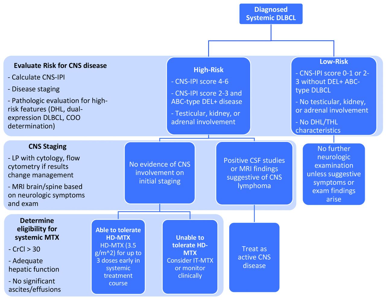 Advances In Risk Assessment And Prophylaxis For Central Nervous System Relapse In Diffuse Large B Cell Lymphoma Haematologica