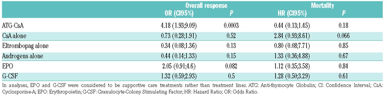 Aplastic anemia in the elderly: a nationwide survey on ...