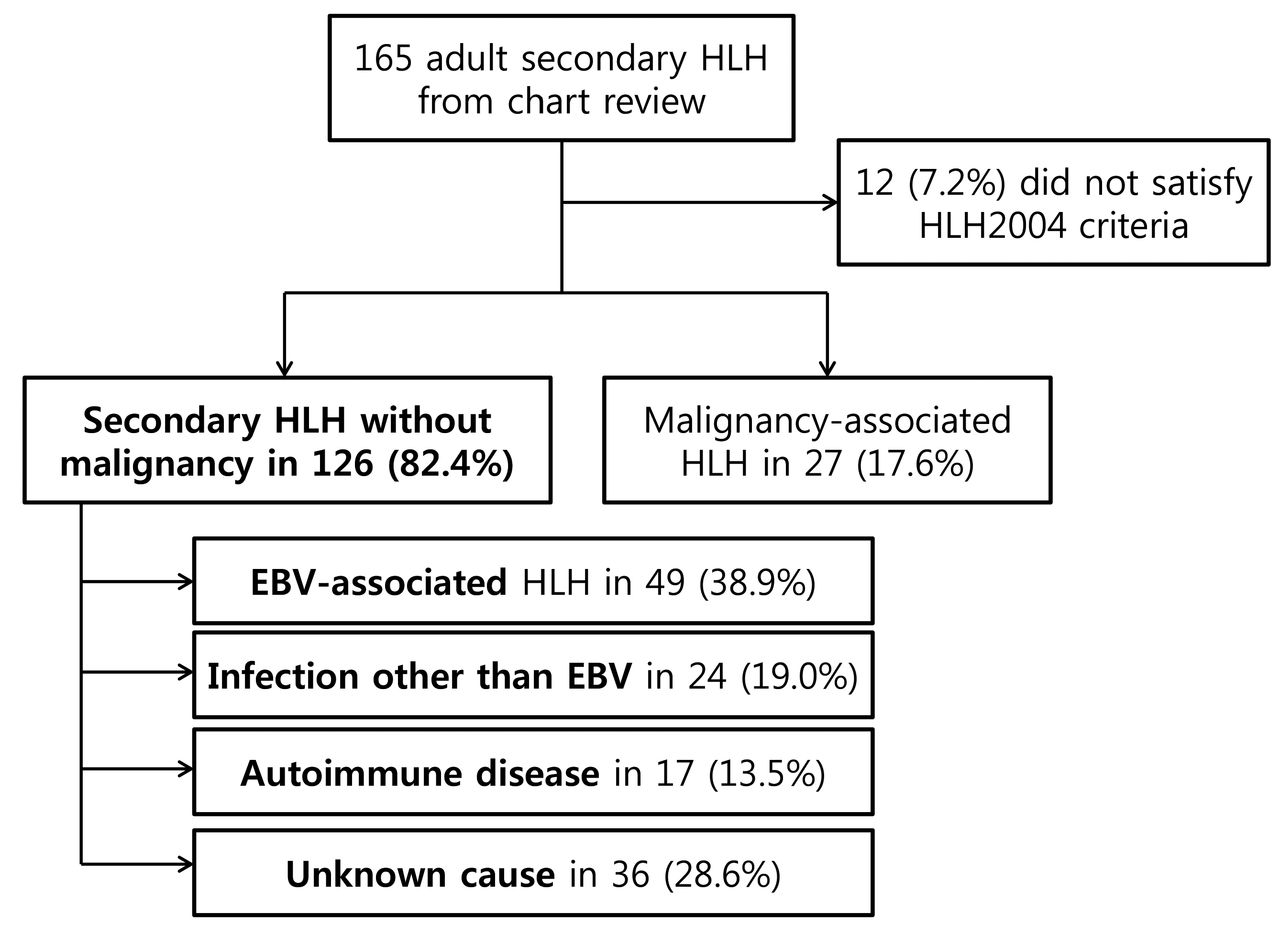 Hlh Syndrome Survival Rate - Captions Profile