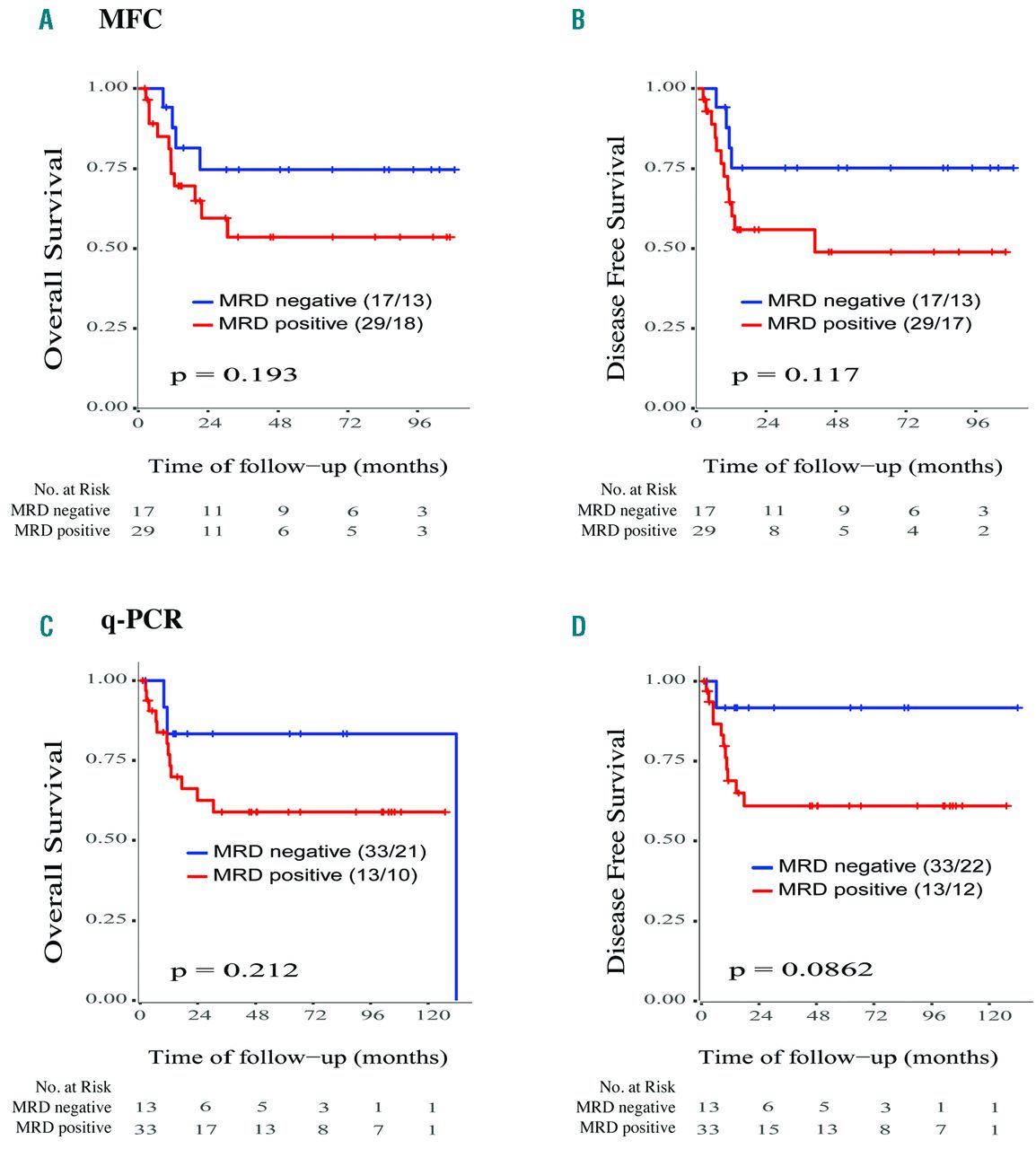 A novel deep targeted sequencing method for minimal