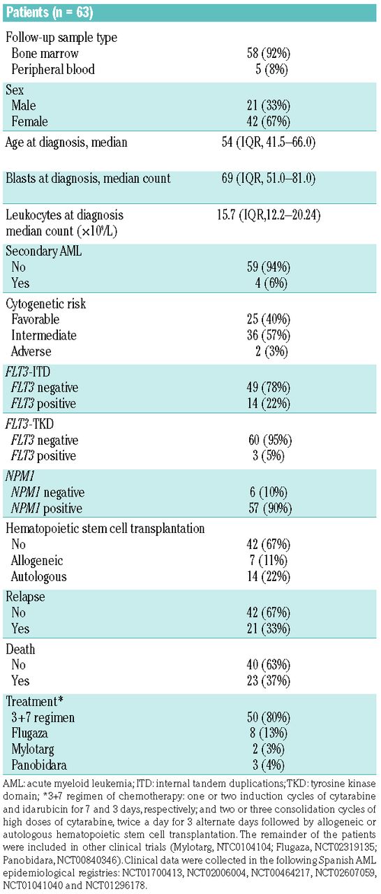 A Novel Deep Targeted Sequencing Method For Minimal Residual Disease Monitoring In Acute Myeloid Leukemia Haematologica