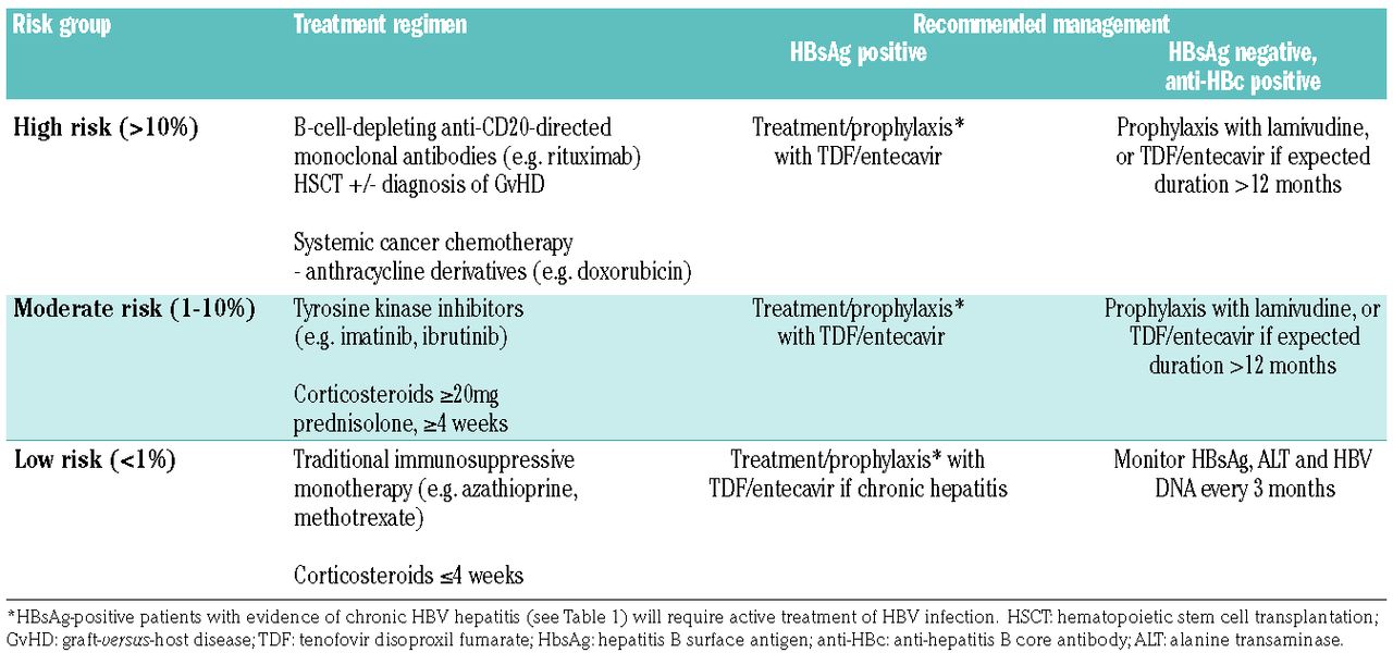Reactivation Of Hepatitis B Virus Infection In Patients With Hematologic Disorders Haematologica
