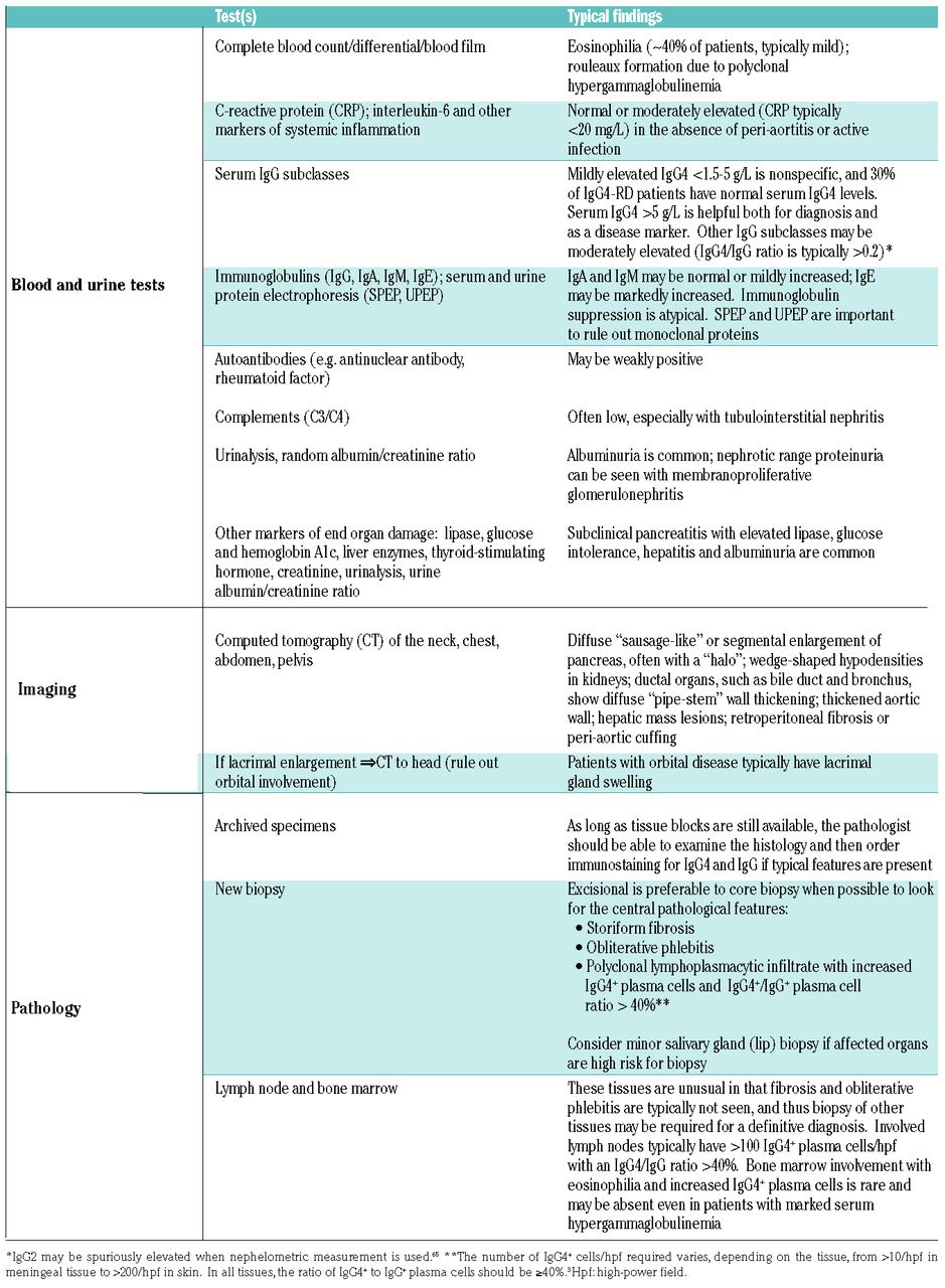 Subclass IgG levels of patients with Rubinstein-Taybi syndrome compared