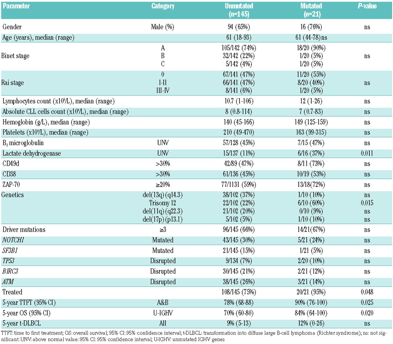 Mutations in the RAS-BRAF-MAPK-ERK pathway define a specific subgroup ...