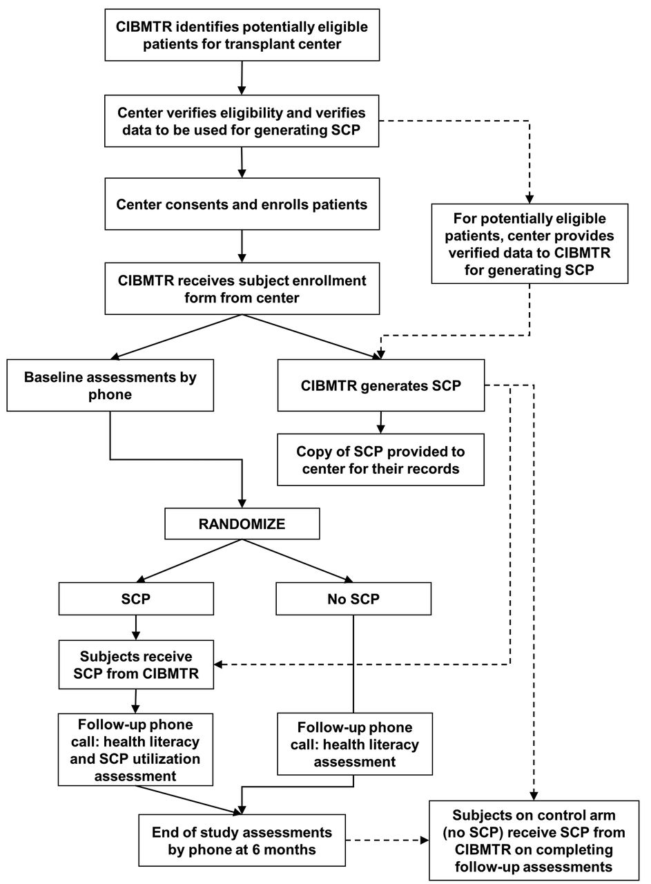 Randomized Controlled Trial Of Individualized Treatment Summary And Survivorship Care Plans For Hematopoietic Cell Transplantation Survivors Haematologica