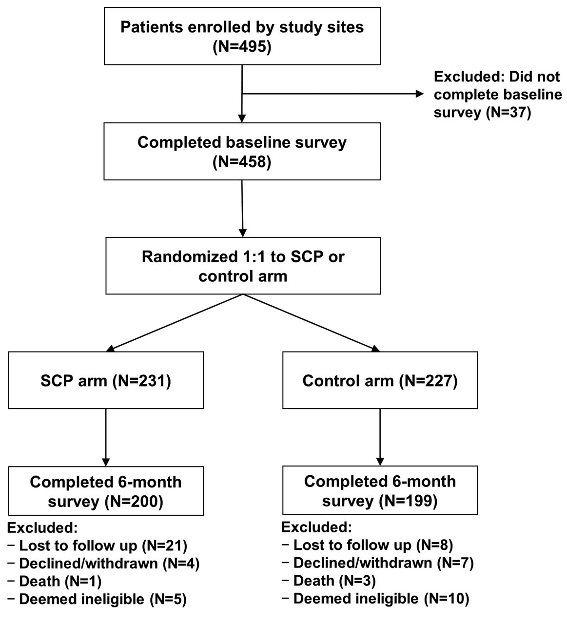 Randomized Controlled Trial Of Individualized Treatment Summary And Survivorship Care Plans For Hematopoietic Cell Transplantation Survivors Haematologica