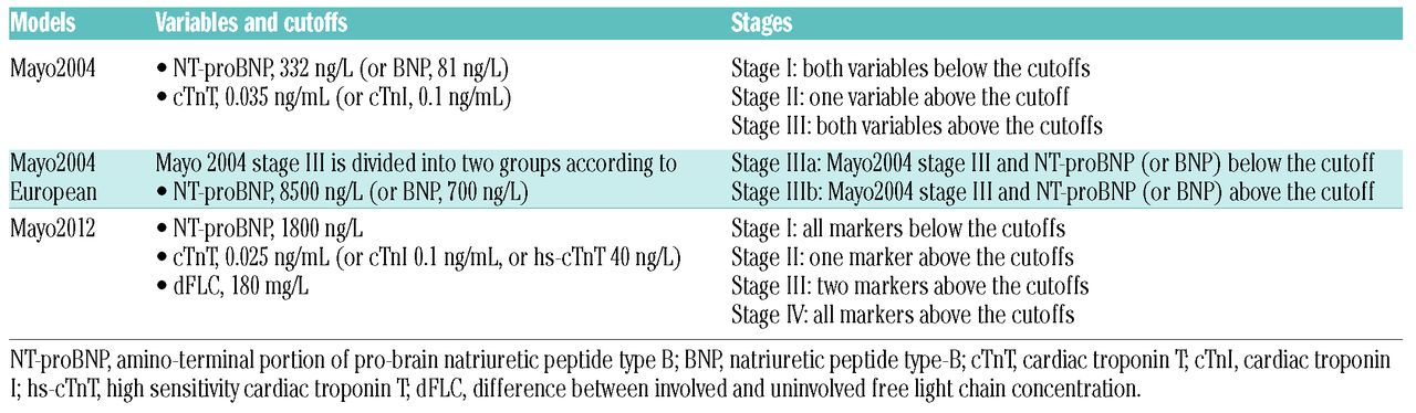 Predicting Survival In Light Chain Amyloidosis Haematologica