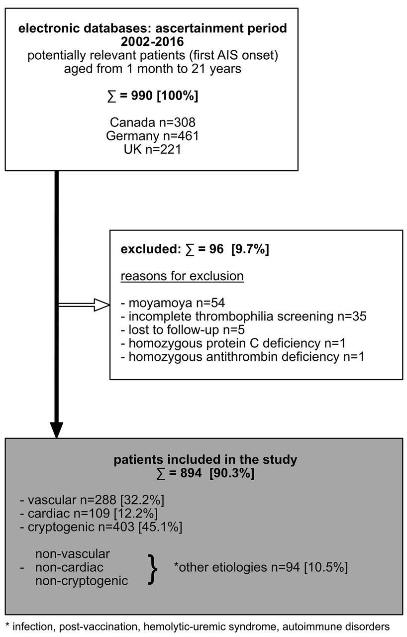 Inherited Thrombophilia and the Risk of Arterial Ischemic Stroke