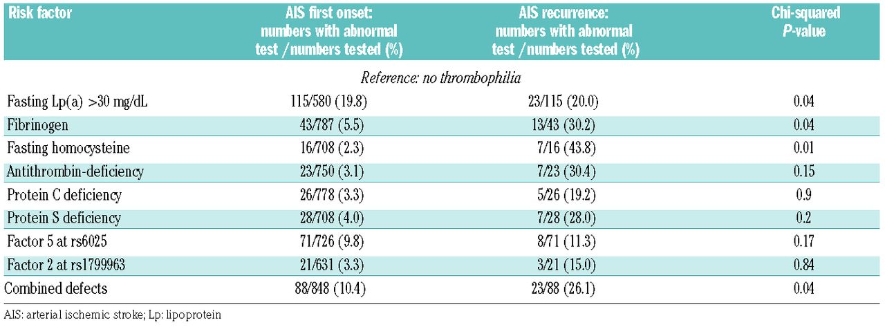 Inherited Thrombophilia and the Risk of Arterial Ischemic Stroke